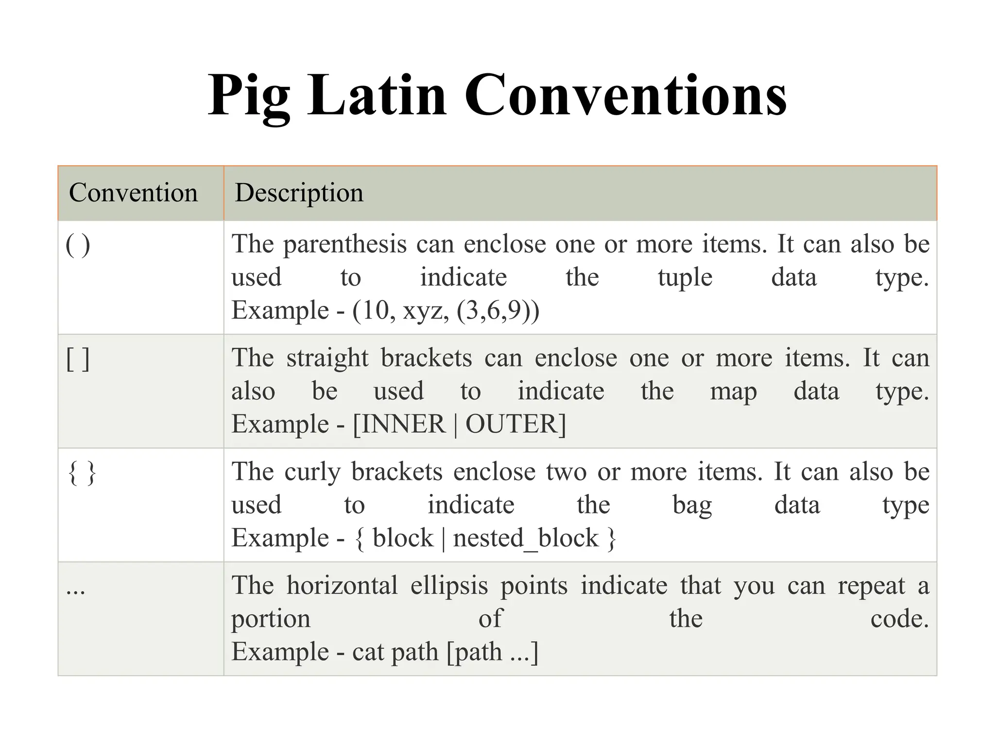 Pig Latin Conventions
Convention Description
( ) The parenthesis can enclose one or more items. It can also be
used to indicate the tuple data type.
Example - (10, xyz, (3,6,9))
[ ] The straight brackets can enclose one or more items. It can
also be used to indicate the map data type.
Example - [INNER | OUTER]
{ } The curly brackets enclose two or more items. It can also be
used to indicate the bag data type
Example - { block | nested_block }
... The horizontal ellipsis points indicate that you can repeat a
portion of the code.
Example - cat path [path ...]
 