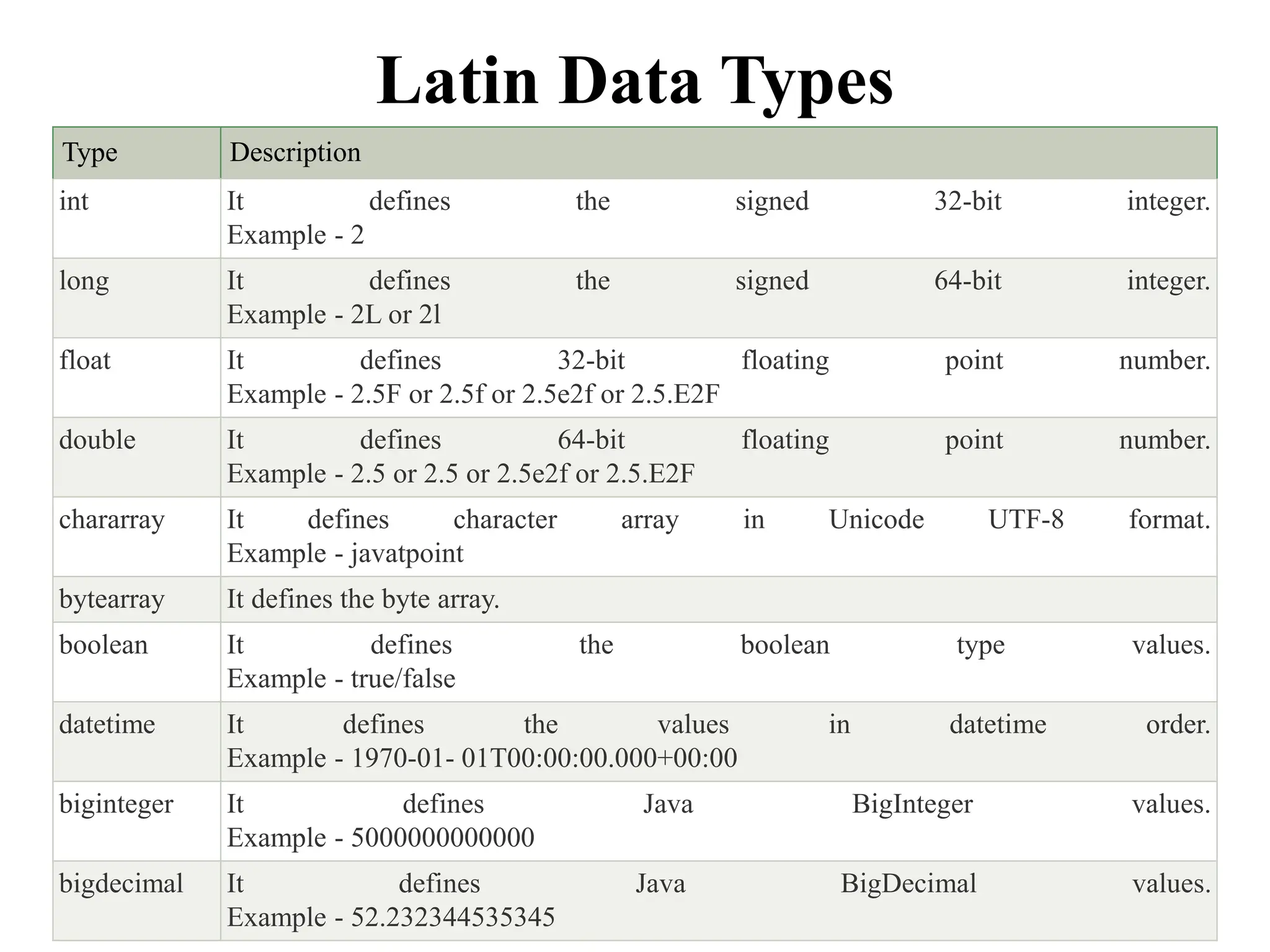 Latin Data Types
Type Description
int It defines the signed 32-bit integer.
Example - 2
long It defines the signed 64-bit integer.
Example - 2L or 2l
float It defines 32-bit floating point number.
Example - 2.5F or 2.5f or 2.5e2f or 2.5.E2F
double It defines 64-bit floating point number.
Example - 2.5 or 2.5 or 2.5e2f or 2.5.E2F
chararray It defines character array in Unicode UTF-8 format.
Example - javatpoint
bytearray It defines the byte array.
boolean It defines the boolean type values.
Example - true/false
datetime It defines the values in datetime order.
Example - 1970-01- 01T00:00:00.000+00:00
biginteger It defines Java BigInteger values.
Example - 5000000000000
bigdecimal It defines Java BigDecimal values.
Example - 52.232344535345
 