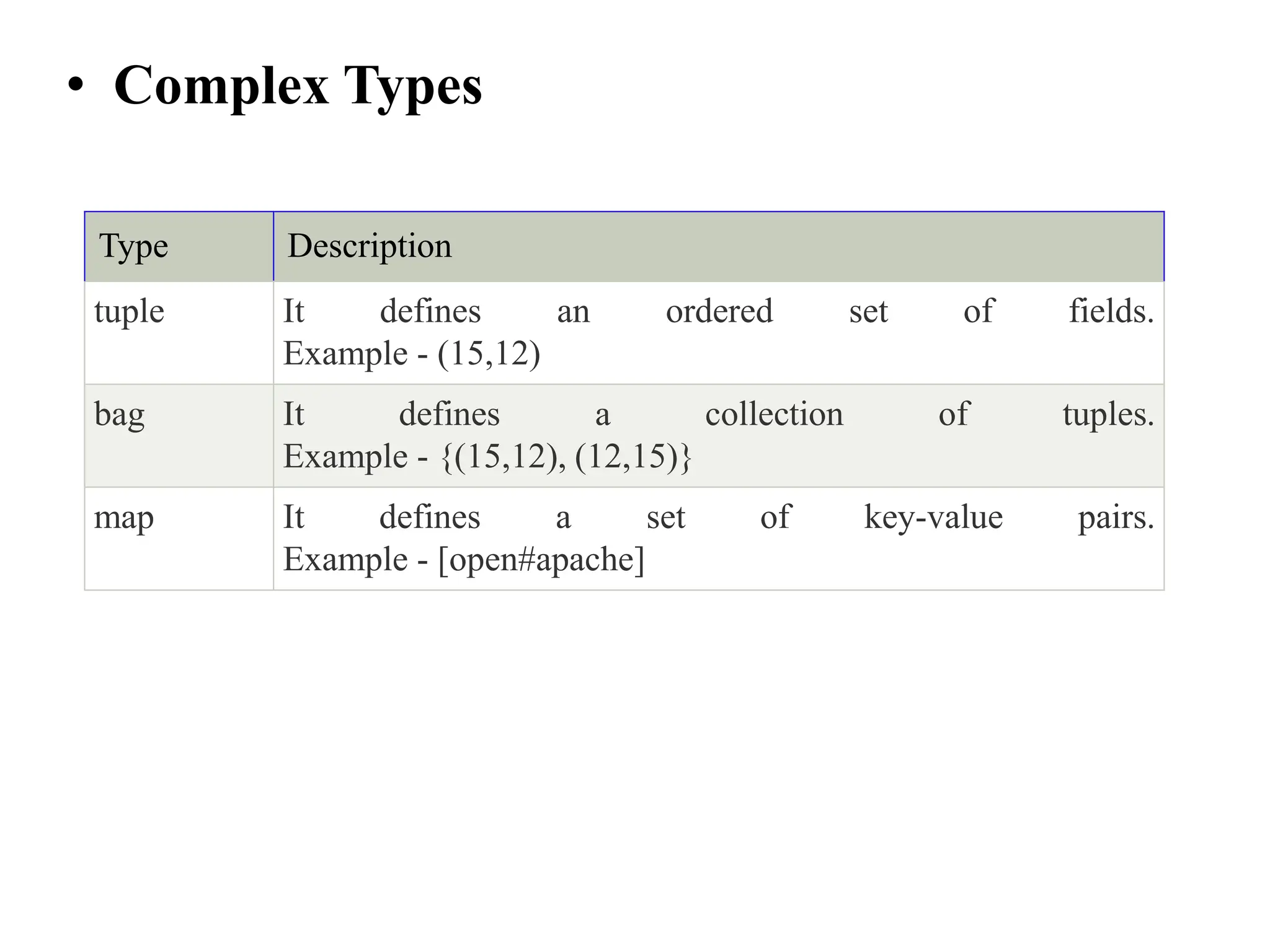 • Complex Types
Type Description
tuple It defines an ordered set of fields.
Example - (15,12)
bag It defines a collection of tuples.
Example - {(15,12), (12,15)}
map It defines a set of key-value pairs.
Example - [open#apache]
 