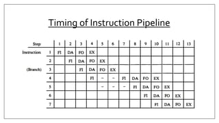 Timing of Instruction Pipeline
 