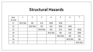 Structural Hazards
Inst.
/Cycle
1 2 3 4 5 6 7
I1 IF(CM) ID EX DM WB
I2 IF(CM) ID EX DM WB
I3 IF(CM) ID EX DM WB
I4 IF(CM) ID EX DM
I5 IF(CM) ID EX
I6 IF(CM) ID
I7 IF(CM)
 