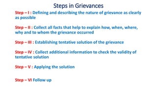 Steps in Grievances
Step – I : Defining and describing the nature of grievance as clearly
as possible
Step – II : Collect all facts that help to explain how, when, where,
why and to whom the grievance occurred
Step – III : Establishing tentative solution of the grievance
Step – IV : Collect additional information to check the validity of
tentative solution
Step – V : Applying the solution
Step – VI Follow up
 