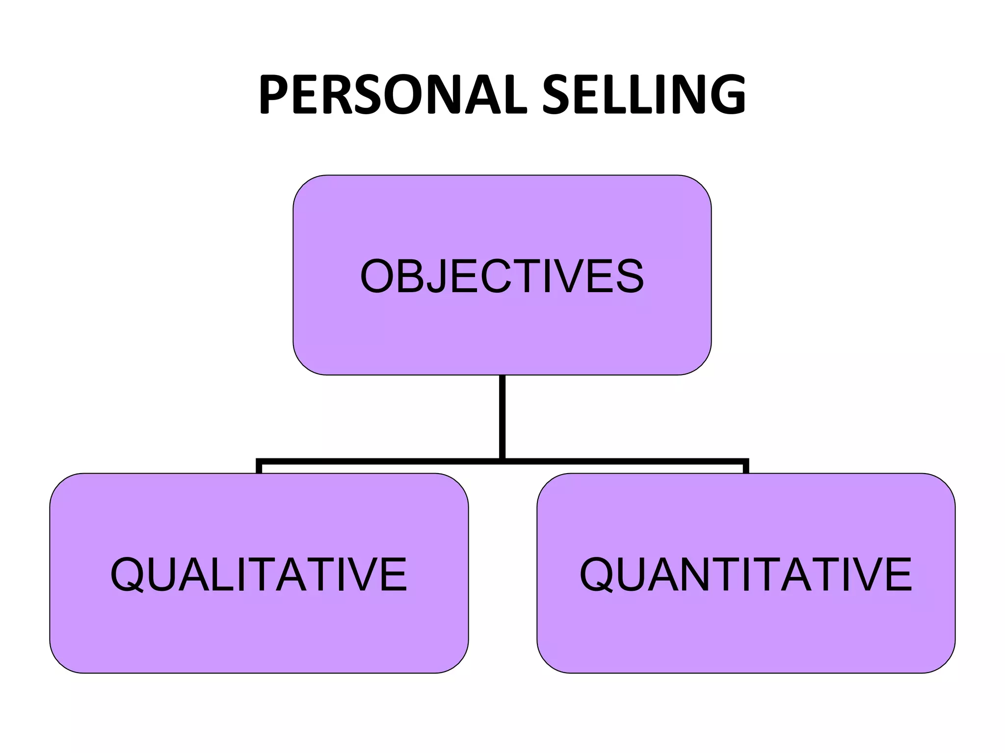 PERSONAL SELLING
OBJECTIVES
QUALITATIVE QUANTITATIVE
 