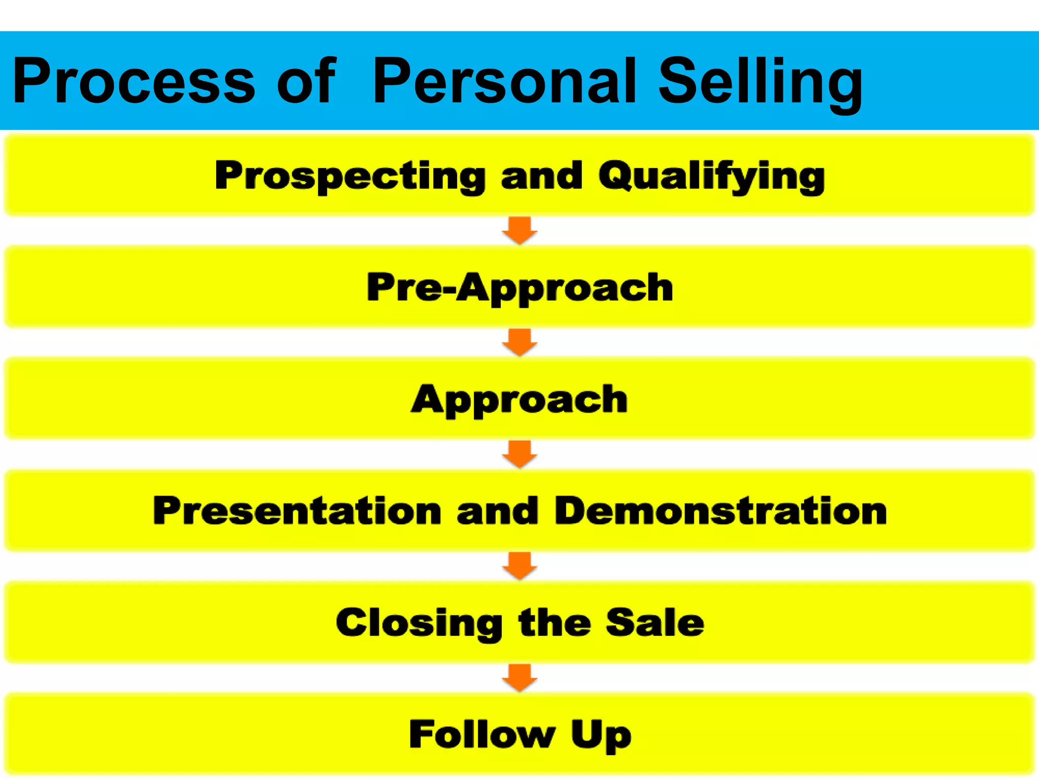 Process of Personal Selling
 