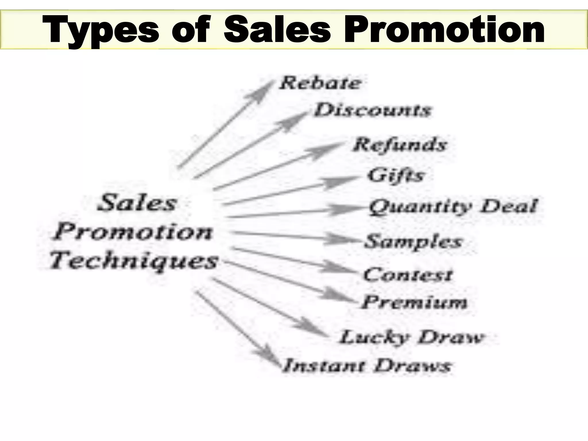 46
Types of Sales Promotion
 