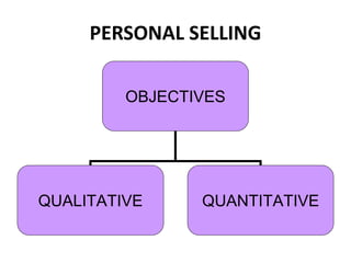 PERSONAL SELLING
OBJECTIVES
QUALITATIVE QUANTITATIVE
 