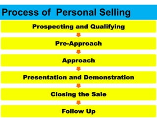 Process of Personal Selling
 