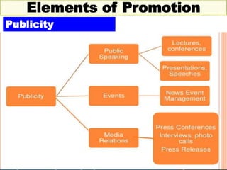 Thursday, October 1, 2020 41
Elements of Promotion
Publicity
 