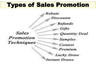 46
Types of Sales Promotion
 