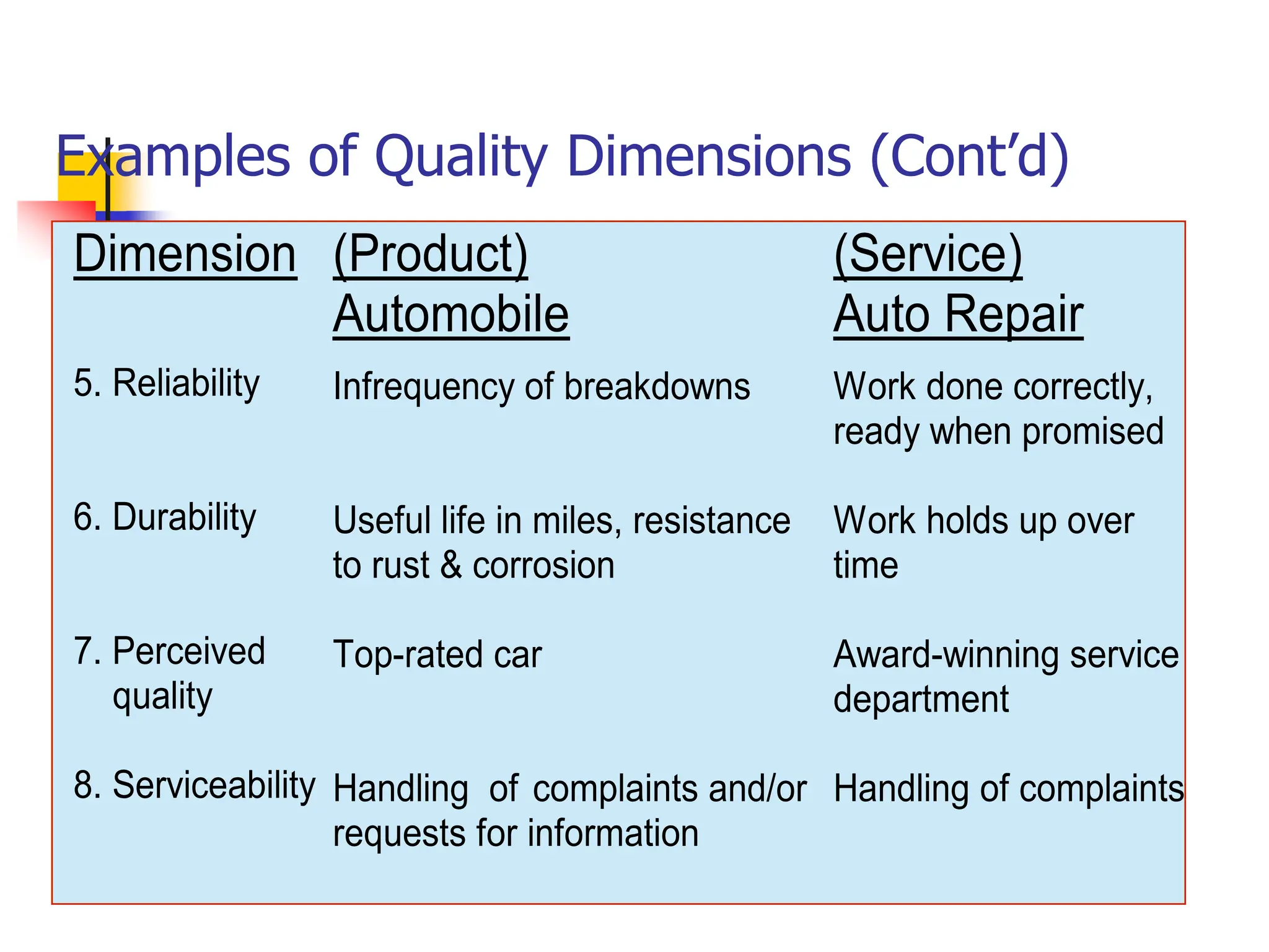 Examples of Quality Dimensions (Cont’d)
Dimension
5. Reliability
6. Durability
7. Perceived
quality
8. Serviceability
(Product)
Automobile
Infrequency of breakdowns
Useful life in miles, resistance
to rust & corrosion
Top-rated car
Handling of complaints and/or
requests for information
(Service)
Auto Repair
Work done correctly,
ready when promised
Work holds up over
time
Award-winning service
department
Handling of complaints
 