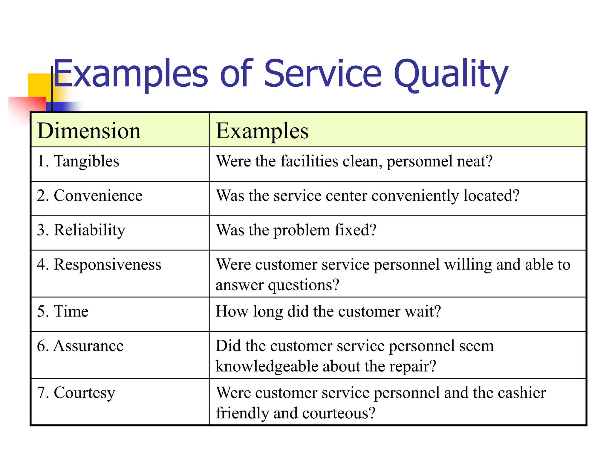 Examples of Service Quality
Dimension Examples
1. Tangibles Were the facilities clean, personnel neat?
2. Convenience Was the service center conveniently located?
3. Reliability Was the problem fixed?
4. Responsiveness Were customer service personnel willing and able to
answer questions?
5. Time How long did the customer wait?
6. Assurance Did the customer service personnel seem
knowledgeable about the repair?
7. Courtesy Were customer service personnel and the cashier
friendly and courteous?
 