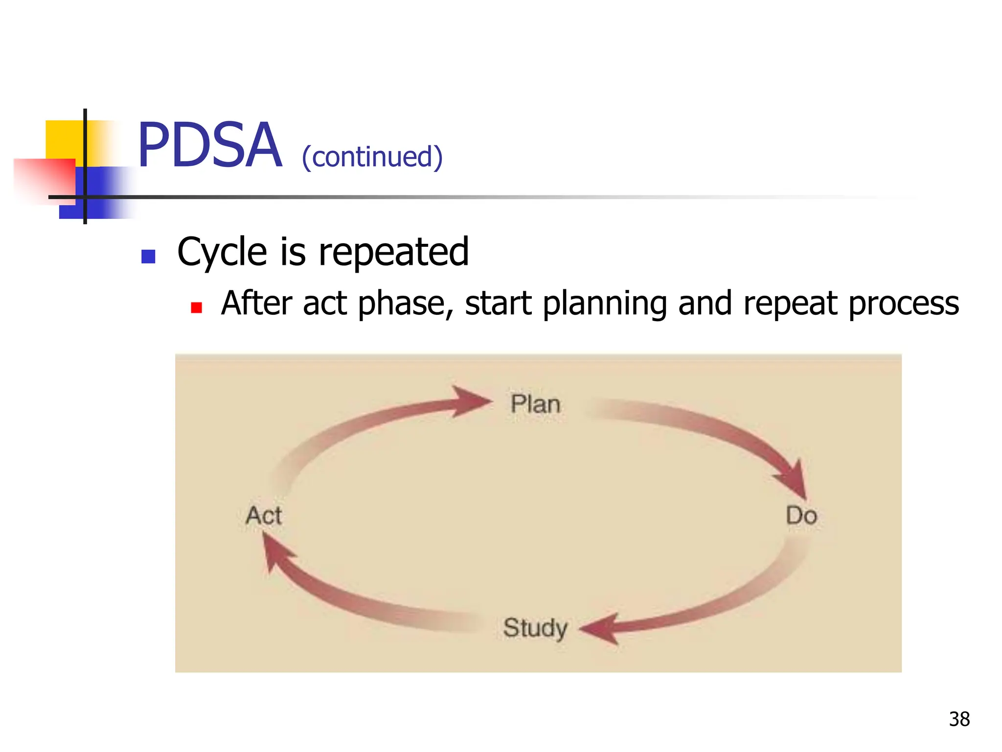 38
PDSA (continued)
 Cycle is repeated
 After act phase, start planning and repeat process
 
