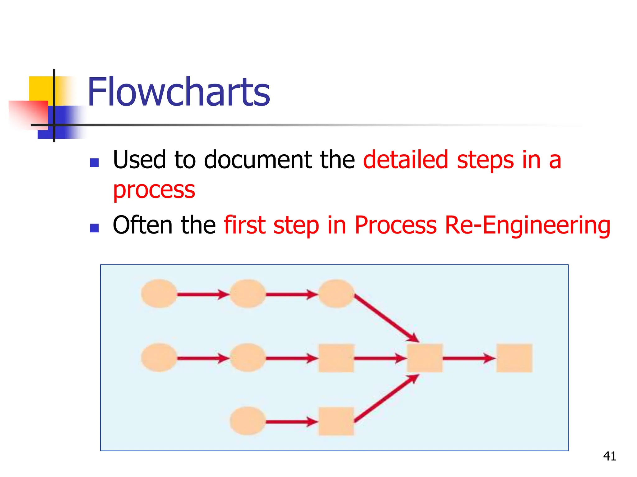 41
Flowcharts
 Used to document the detailed steps in a
process
 Often the first step in Process Re-Engineering
 