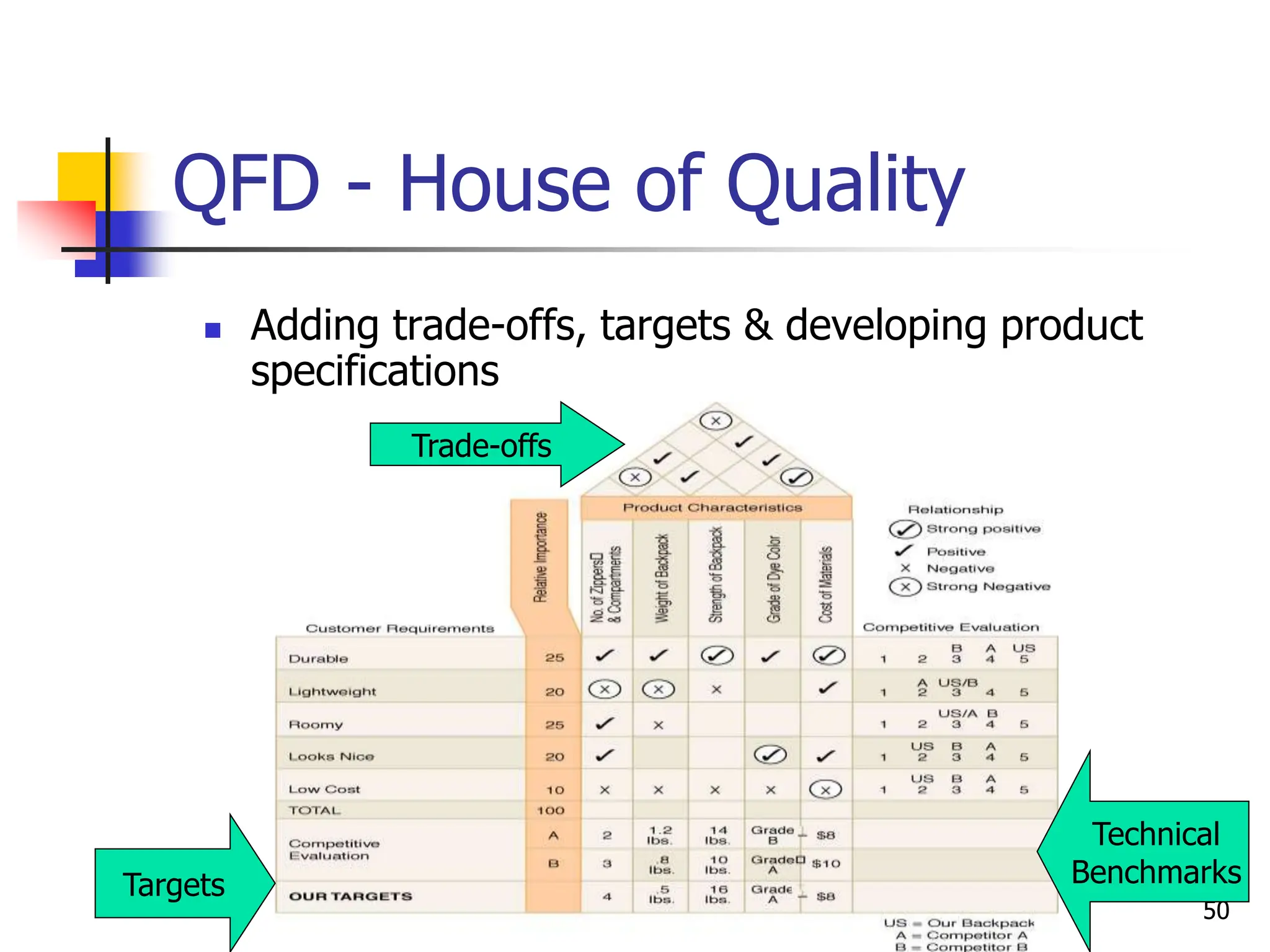 50
QFD - House of Quality
 Adding trade-offs, targets & developing product
specifications
Trade-offs
Targets
Technical
Benchmarks
 