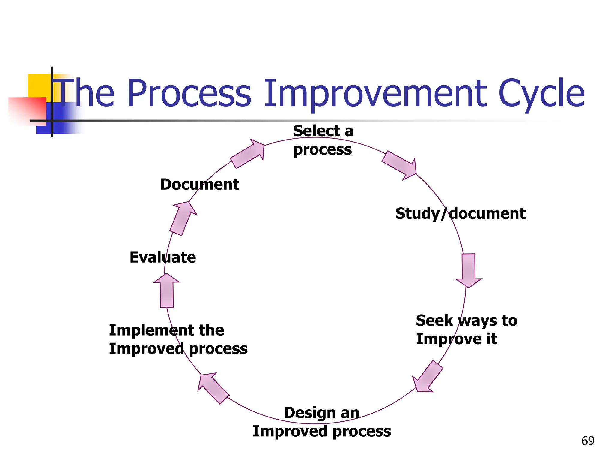 The Process Improvement Cycle
Implement the
Improved process
Select a
process
Study/document
Seek ways to
Improve it
Design an
Improved process
Evaluate
Document
69
 