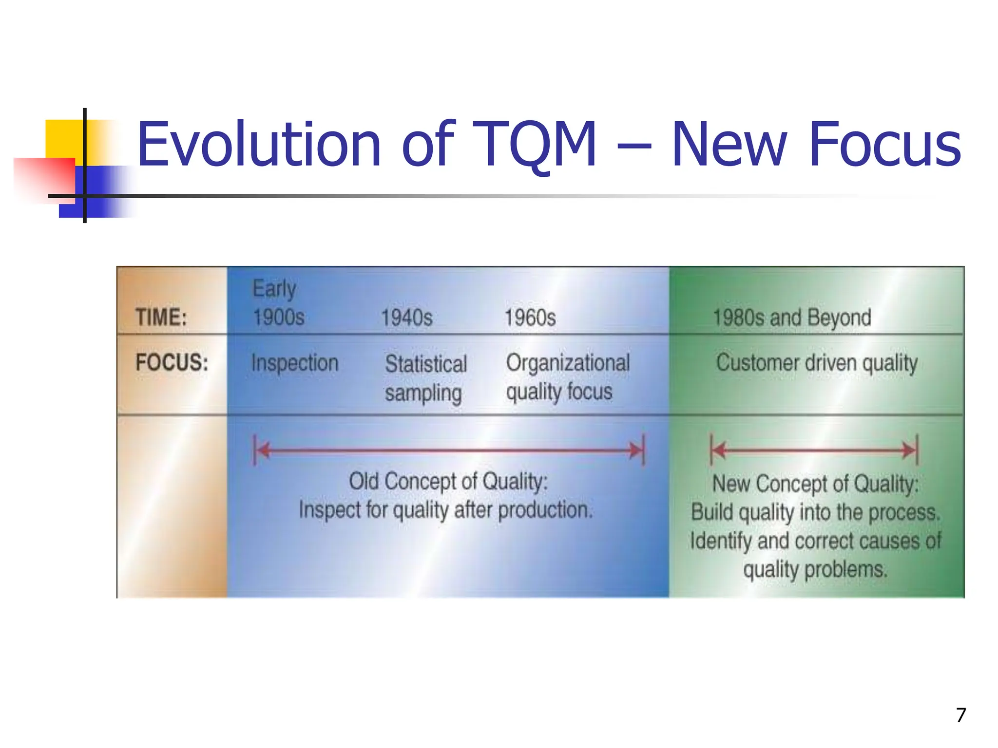 7
Evolution of TQM – New Focus
 