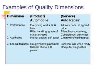 Examples of Quality Dimensions
Dimension
1. Performance
2. Aesthetics
3. Special features
(Product)
Automobile
Everything works, fit &
finish
Ride, handling, grade of
materials used
Interior design, soft touch
Gauge/control placement
Cellular phone, CD
player
(Service)
Auto Repair
All work done, at agreed
price
Friendliness, courtesy,
Competency, quickness
Clean work/waiting area
Location, call when ready
Computer diagnostics
 
