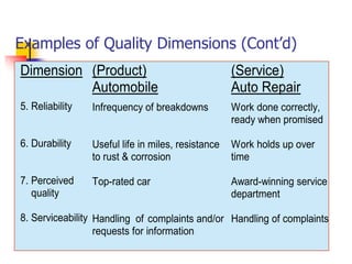 Examples of Quality Dimensions (Cont’d)
Dimension
5. Reliability
6. Durability
7. Perceived
quality
8. Serviceability
(Product)
Automobile
Infrequency of breakdowns
Useful life in miles, resistance
to rust & corrosion
Top-rated car
Handling of complaints and/or
requests for information
(Service)
Auto Repair
Work done correctly,
ready when promised
Work holds up over
time
Award-winning service
department
Handling of complaints
 