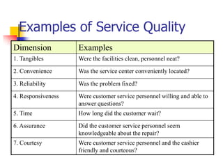 Examples of Service Quality
Dimension Examples
1. Tangibles Were the facilities clean, personnel neat?
2. Convenience Was the service center conveniently located?
3. Reliability Was the problem fixed?
4. Responsiveness Were customer service personnel willing and able to
answer questions?
5. Time How long did the customer wait?
6. Assurance Did the customer service personnel seem
knowledgeable about the repair?
7. Courtesy Were customer service personnel and the cashier
friendly and courteous?
 