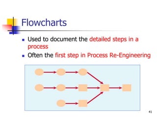 41
Flowcharts
 Used to document the detailed steps in a
process
 Often the first step in Process Re-Engineering
 