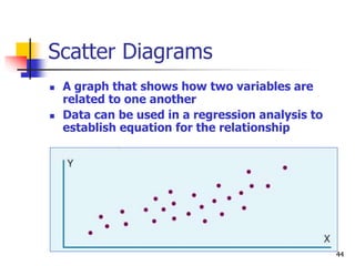 44
Scatter Diagrams
 A graph that shows how two variables are
related to one another
 Data can be used in a regression analysis to
establish equation for the relationship
 