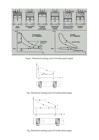 Figure: Theoretical working cycle of 4-stroke petrol engine
Fig.: Theoretical working cycle of 4-stroke petrol engine
Fig. Theoretical working cycle of 4-stroke diesel engine
 
