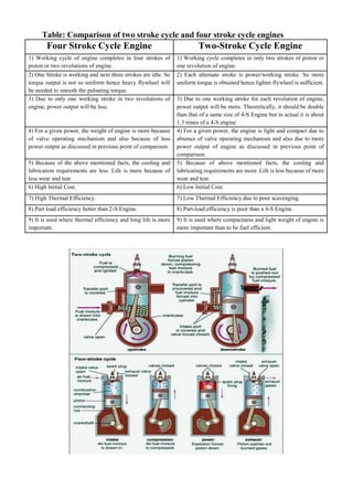Table: Comparison of two stroke cycle and four stroke cycle engines
Four Stroke Cycle Engine Two-Stroke Cycle Engine
1) Working cycle of engine completes in four strokes of
piston or two revolutions of engine.
1) Working cycle completes in only two strokes of piston or
one revolution of engine.
2) One Stroke is working and next three strokes are idle. So
torque output is not so uniform hence heavy flywheel will
be needed to smooth the pulsating torque.
2) Each alternate stroke is power/working stroke. So more
uniform torque is obtained hence lighter flywheel is sufficient.
3) Due to only one working stroke in two revolutions of
engine, power output will be less.
3) Due to one working stroke for each revolution of engine,
power output will be more. Theoretically, it should be double
than that of a same size of 4-S Engine but in actual it is about
1.3 times of a 4-S engine
4) For a given power, the weight of engine is more because
of valve operating mechanism and also because of less
power output as discussed in previous point of comparison.
4) For a given power, the engine is light and compact due to
absence of valve operating mechanism and also due to more
power output of engine as discussed in previous point of
comparison.
5) Because of the above mentioned facts, the cooling and
lubrication requirements are less. Life is more because of
less wear and tear.
5) Because of above mentioned facts, the cooling and
lubricating requirements are more. Life is less because of more
wear and tear.
6) High Initial Cost. 6) Low Initial Cost.
7) High Thermal Efficiency. 7) Low Thermal Efficiency due to poor scavenging.
8) Part load efficiency better than 2-S Engine. 8) Part-load efficiency is poor than a 4-S Engine.
9) It is used where thermal efficiency and long life is more
important.
9) It is used where compactness and light weight of engine is
more important than to be fuel efficient.
 
