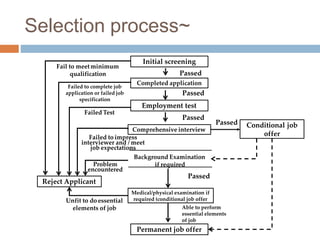 Selection process~
Initial screening
Completed application
Medical/physical examination if
required (conditional job offer
Comprehensive interview
Employment test
Permanent job offer
Reject Applicant
Conditional job
offer
Passed
Passed
Passed
if required
Passed
Passed
Able to perform
essential elements
of job
Fail to meetminimum
qualification
Failed to complete job
application or failed job
specification
Failed Test
Failed to impress
interviewer and / meet
job expectations
Background Examination
Problem
encountered
Unfit to do essential
elements of job
 