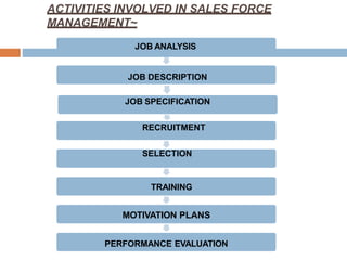 JOB ANALYSIS
JOB DESCRIPTION
JOB SPECIFICATION
RECRUITMENT
SELECTION
TRAINING
MOTIVATION PLANS
PERFORMANCE EVALUATION
ACTIVITIES INVOLVED IN SALES FORCE
MANAGEMENT~
 