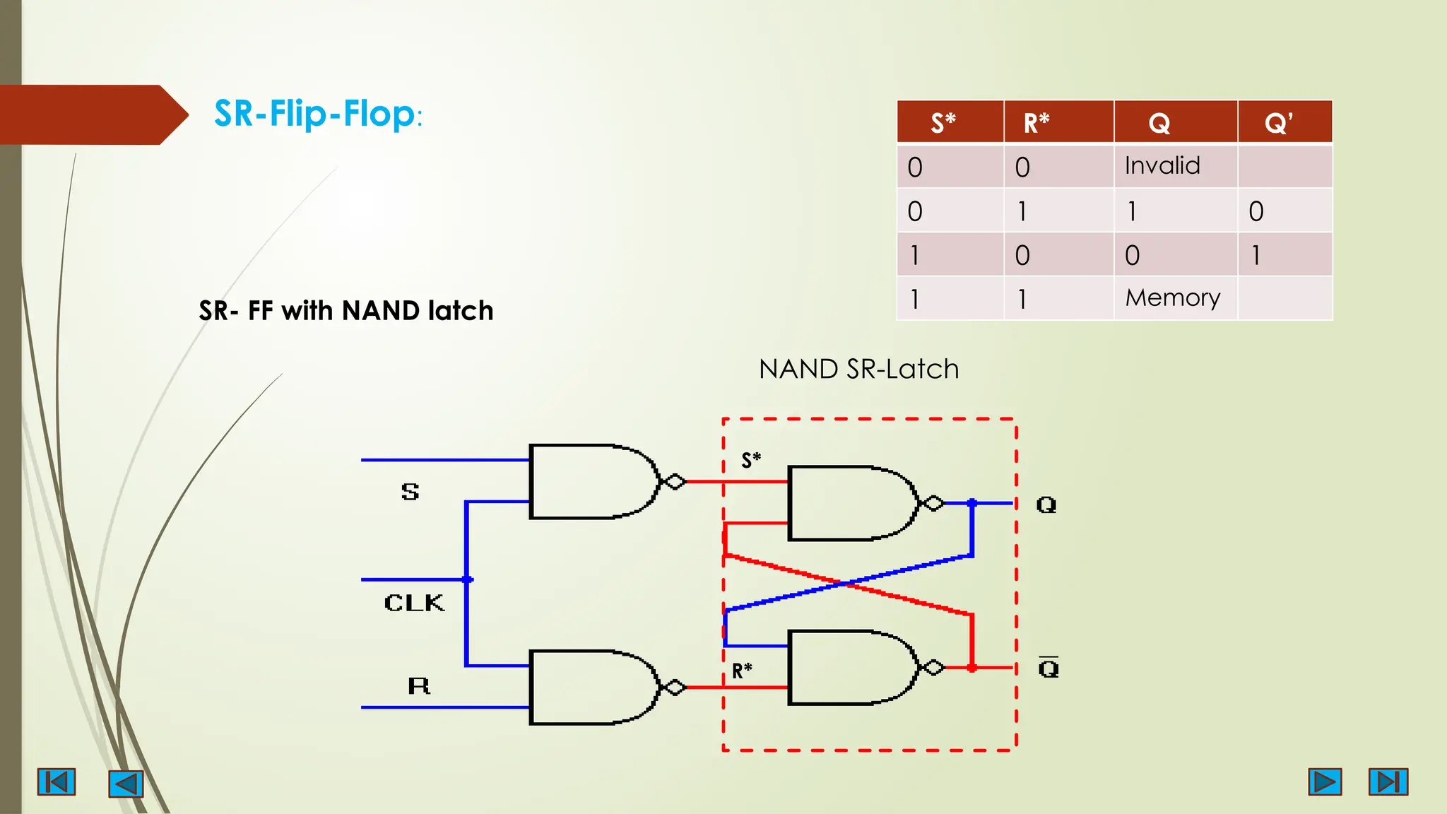 SR-Flip-Flop:
SR- FF with NAND latch
NAND SR-Latch
R*
S*
S* R* Q Q’
0 0 Invalid
0 1 1 0
1 0 0 1
1 1 Memory
 