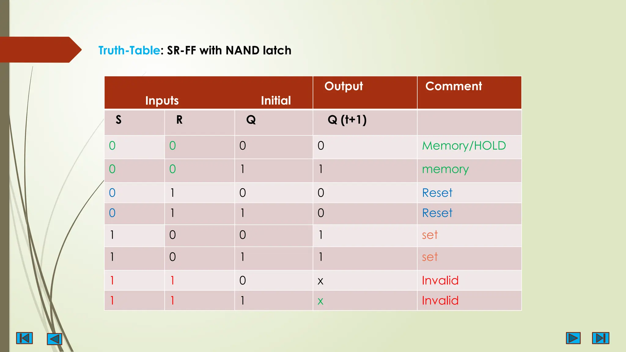Inputs Initial
Output Comment
S R Q Q (t+1)
0 0 0 0 Memory/HOLD
0 0 1 1 memory
0 1 0 0 Reset
0 1 1 0 Reset
1 0 0 1 set
1 0 1 1 set
1 1 0 x Invalid
1 1 1 x Invalid
Truth-Table: SR-FF with NAND latch
 
