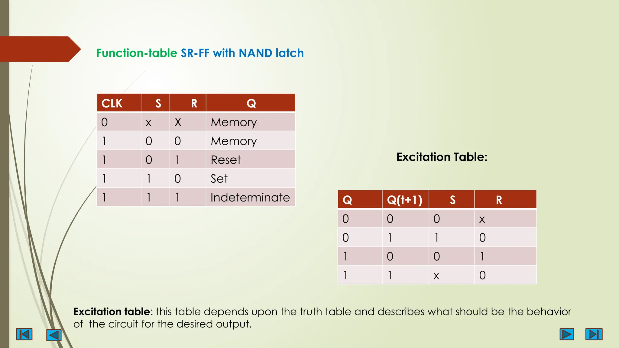 Function-table SR-FF with NAND latch
CLK S R Q
0 x X Memory
1 0 0 Memory
1 0 1 Reset
1 1 0 Set
1 1 1 Indeterminate
Excitation Table:
Q Q(t+1) S R
0 0 0 x
0 1 1 0
1 0 0 1
1 1 x 0
Excitation table: this table depends upon the truth table and describes what should be the behavior
of the circuit for the desired output.
 