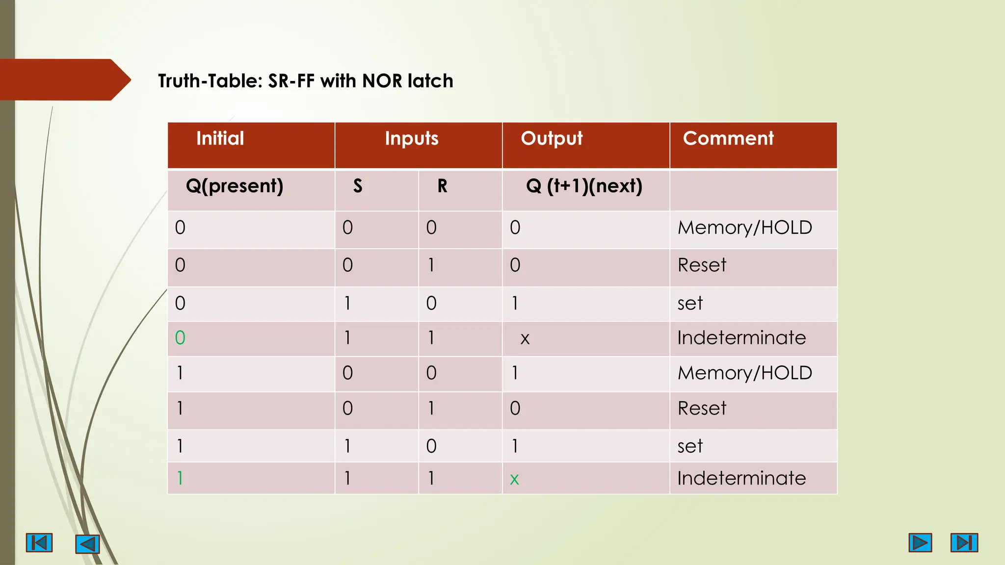 Initial Inputs Output Comment
Q(present) S R Q (t+1)(next)
0 0 0 0 Memory/HOLD
0 0 1 0 Reset
0 1 0 1 set
0 1 1 x Indeterminate
1 0 0 1 Memory/HOLD
1 0 1 0 Reset
1 1 0 1 set
1 1 1 x Indeterminate
Truth-Table: SR-FF with NOR latch
 