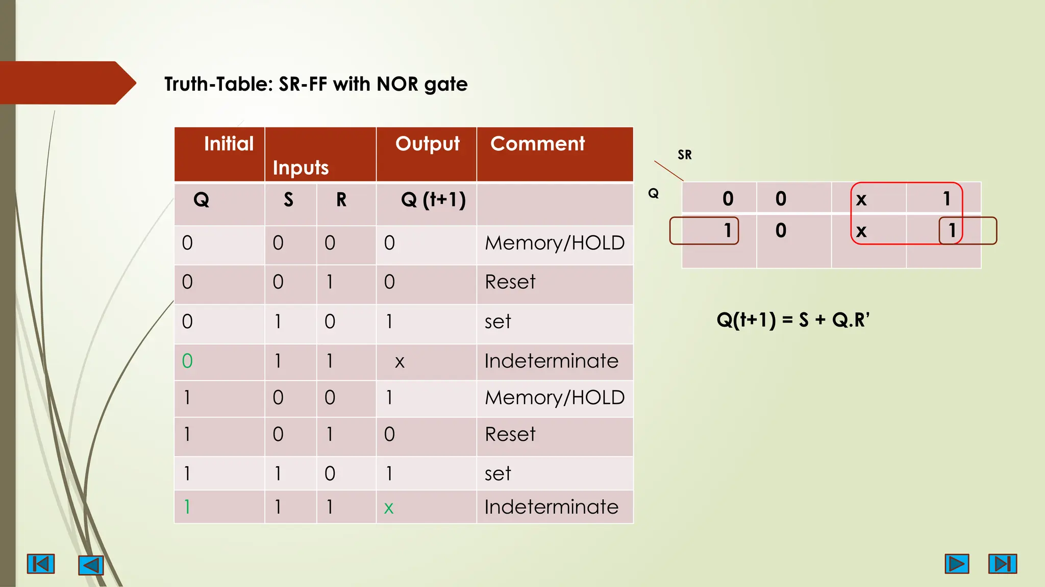 Initial
Inputs
Output Comment
Q S R Q (t+1)
0 0 0 0 Memory/HOLD
0 0 1 0 Reset
0 1 0 1 set
0 1 1 x Indeterminate
1 0 0 1 Memory/HOLD
1 0 1 0 Reset
1 1 0 1 set
1 1 1 x Indeterminate
Truth-Table: SR-FF with NOR gate
0 0 x 1
1 0 x 1
Q
SR
Q(t+1) = S + Q.R’
 