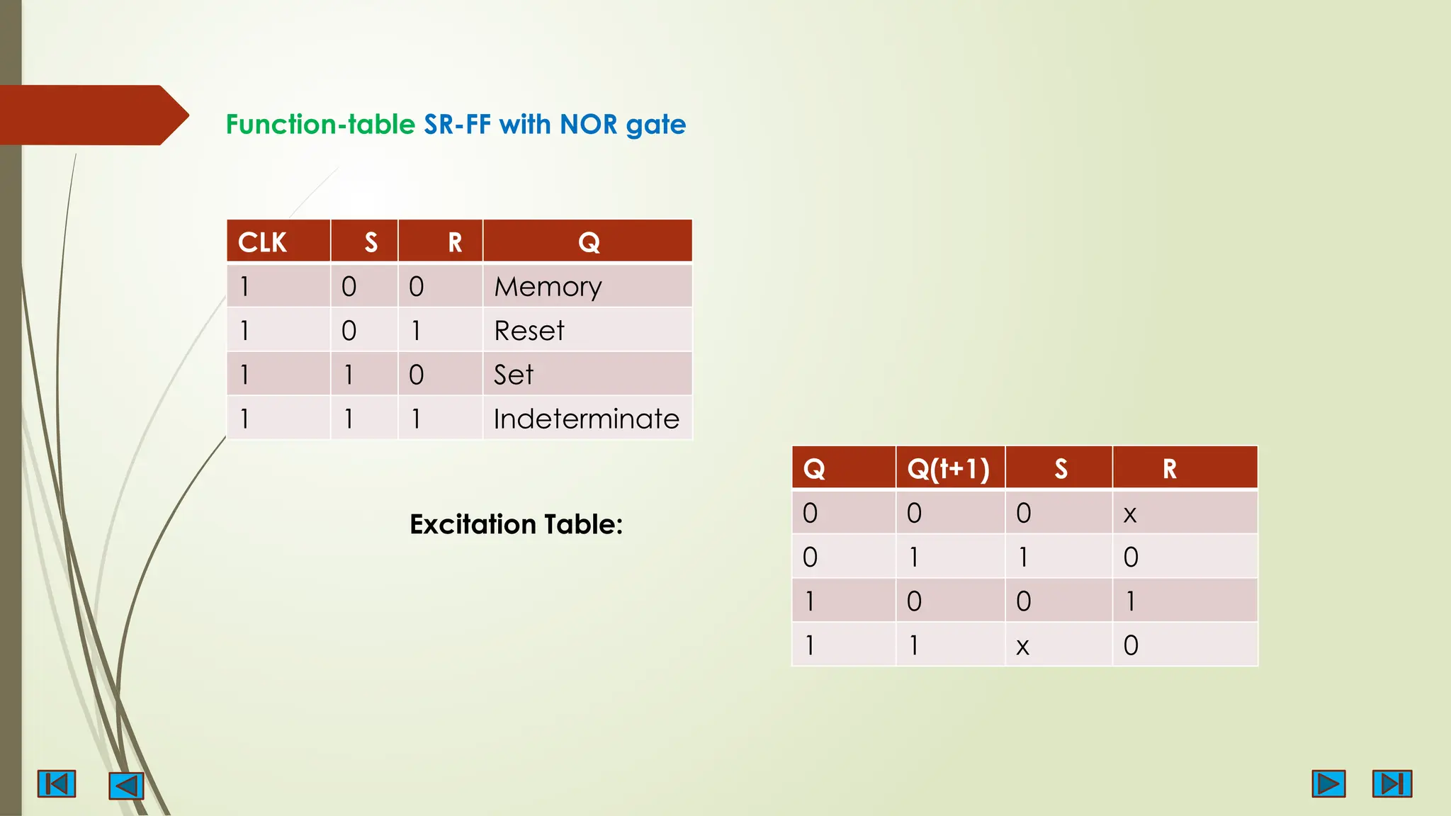 Function-table SR-FF with NOR gate
CLK S R Q
1 0 0 Memory
1 0 1 Reset
1 1 0 Set
1 1 1 Indeterminate
Excitation Table:
Q Q(t+1) S R
0 0 0 x
0 1 1 0
1 0 0 1
1 1 x 0
 