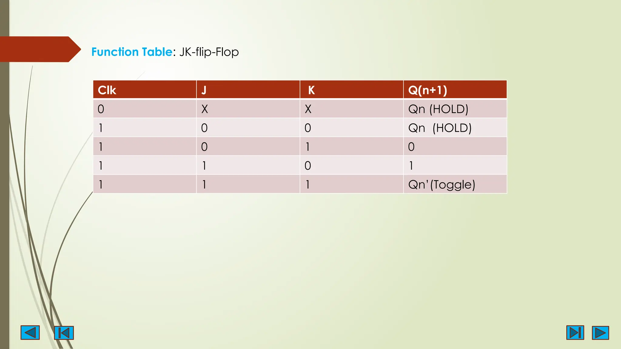 Function Table: JK-flip-Flop
Clk J K Q(n+1)
0 X X Qn (HOLD)
1 0 0 Qn (HOLD)
1 0 1 0
1 1 0 1
1 1 1 Qn’(Toggle)
 