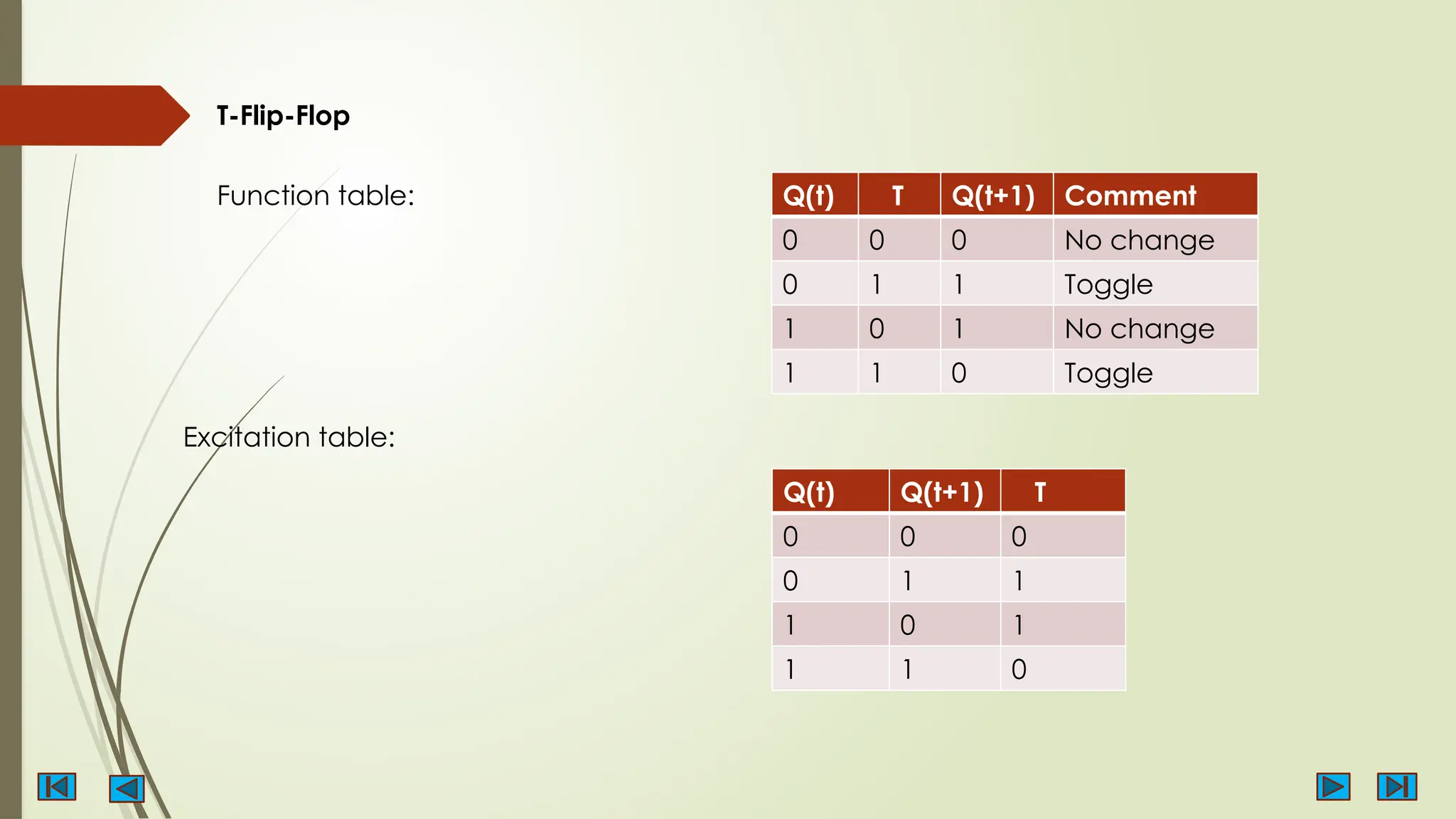 T-Flip-Flop
Function table:
Excitation table:
Q(t) T Q(t+1) Comment
0 0 0 No change
0 1 1 Toggle
1 0 1 No change
1 1 0 Toggle
Q(t) Q(t+1) T
0 0 0
0 1 1
1 0 1
1 1 0
 