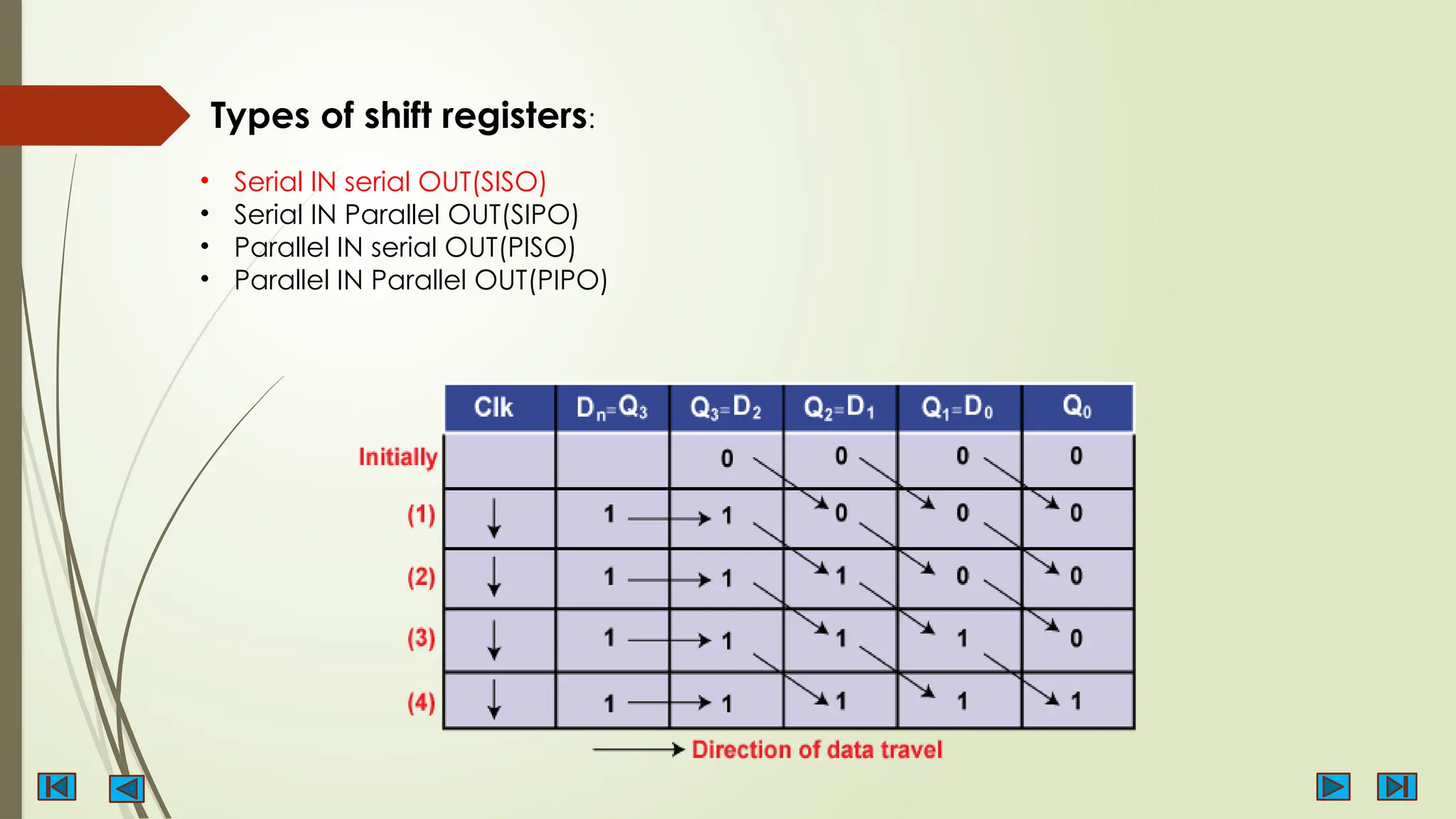 Types of shift registers:
• Serial IN serial OUT(SISO)
• Serial IN Parallel OUT(SIPO)
• Parallel IN serial OUT(PISO)
• Parallel IN Parallel OUT(PIPO)
 