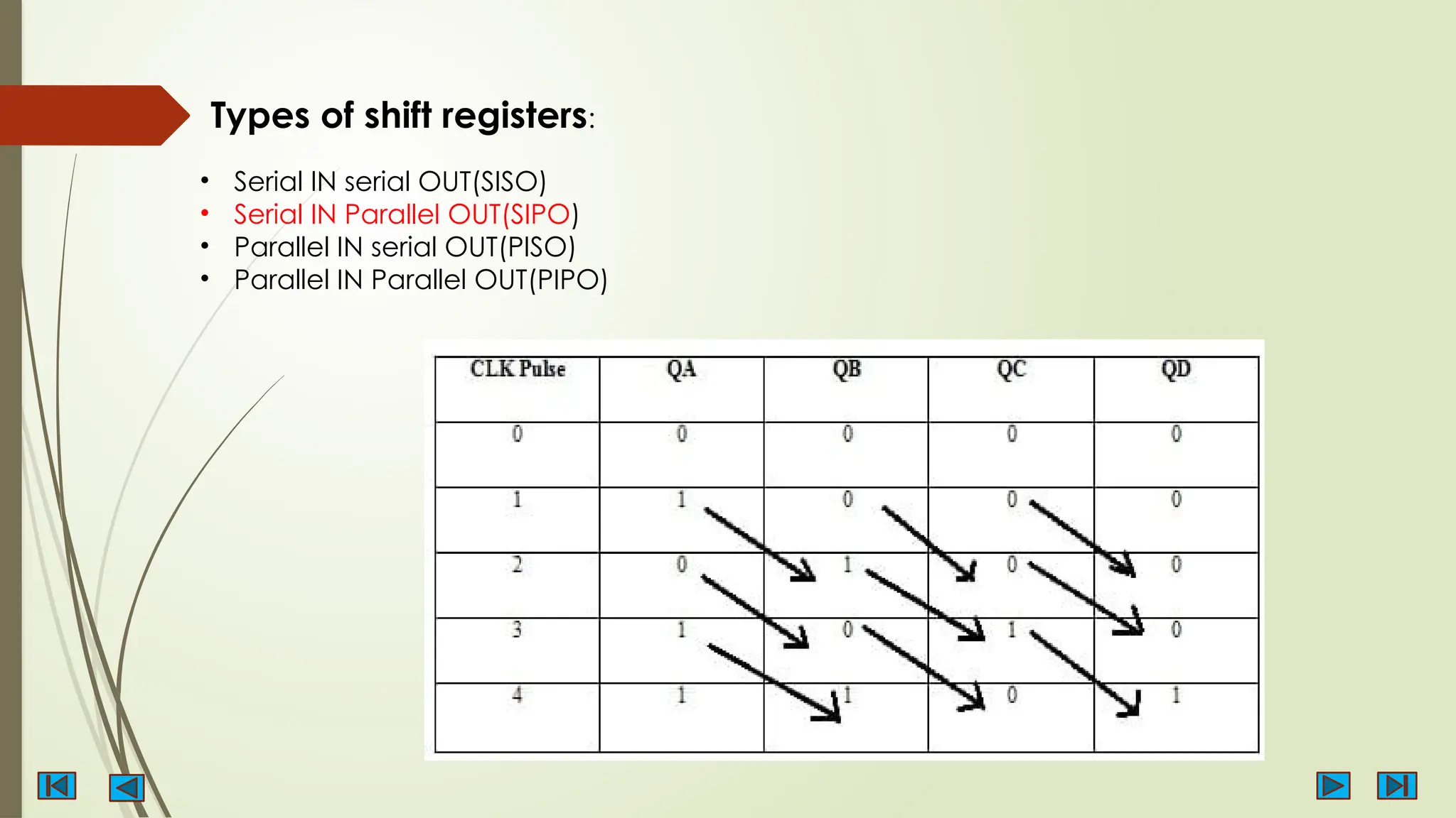 Types of shift registers:
• Serial IN serial OUT(SISO)
• Serial IN Parallel OUT(SIPO)
• Parallel IN serial OUT(PISO)
• Parallel IN Parallel OUT(PIPO)
 
