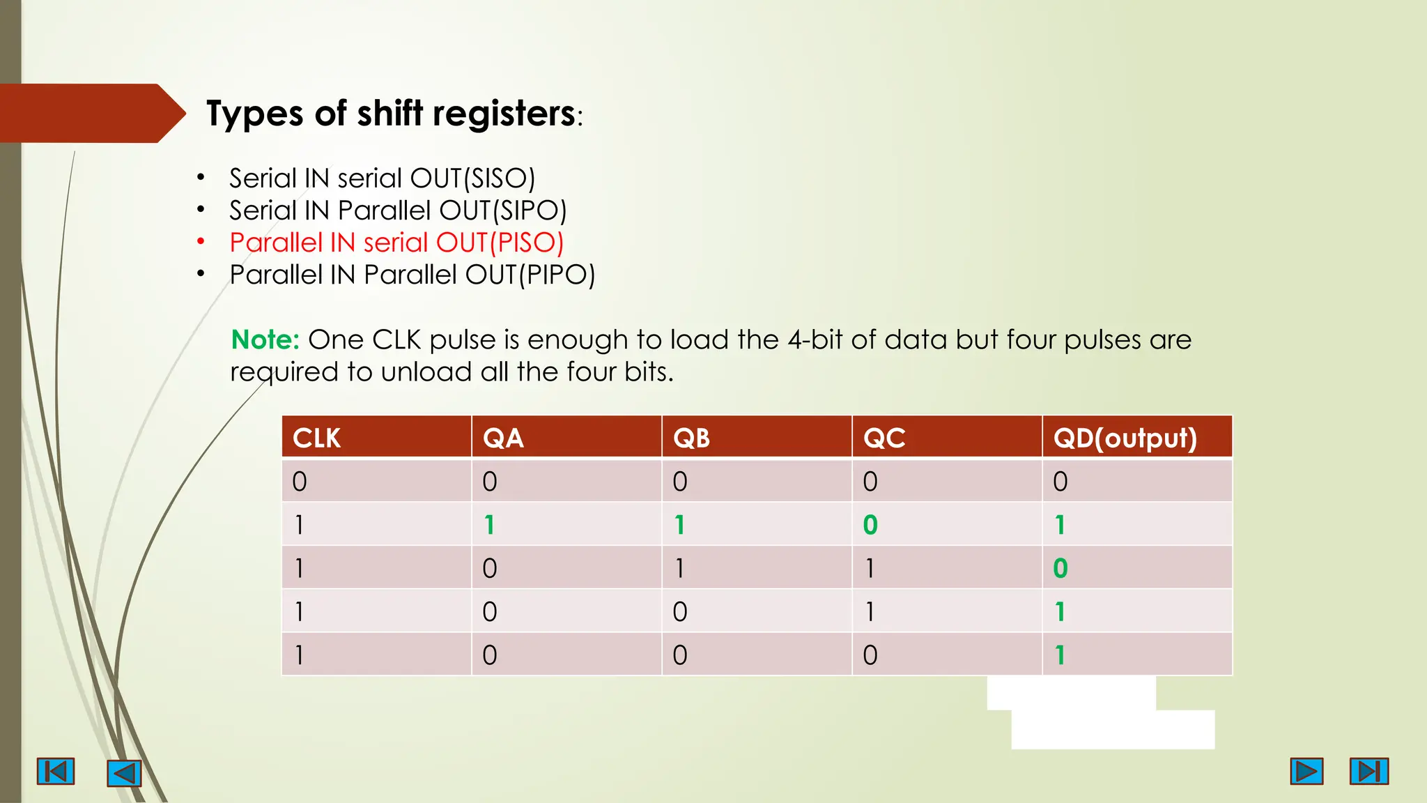 Types of shift registers:
• Serial IN serial OUT(SISO)
• Serial IN Parallel OUT(SIPO)
• Parallel IN serial OUT(PISO)
• Parallel IN Parallel OUT(PIPO)
CLK QA QB QC QD(output)
0 0 0 0 0
1 1 1 0 1
1 0 1 1 0
1 0 0 1 1
1 0 0 0 1
Note: One CLK pulse is enough to load the 4-bit of data but four pulses are
required to unload all the four bits.
 