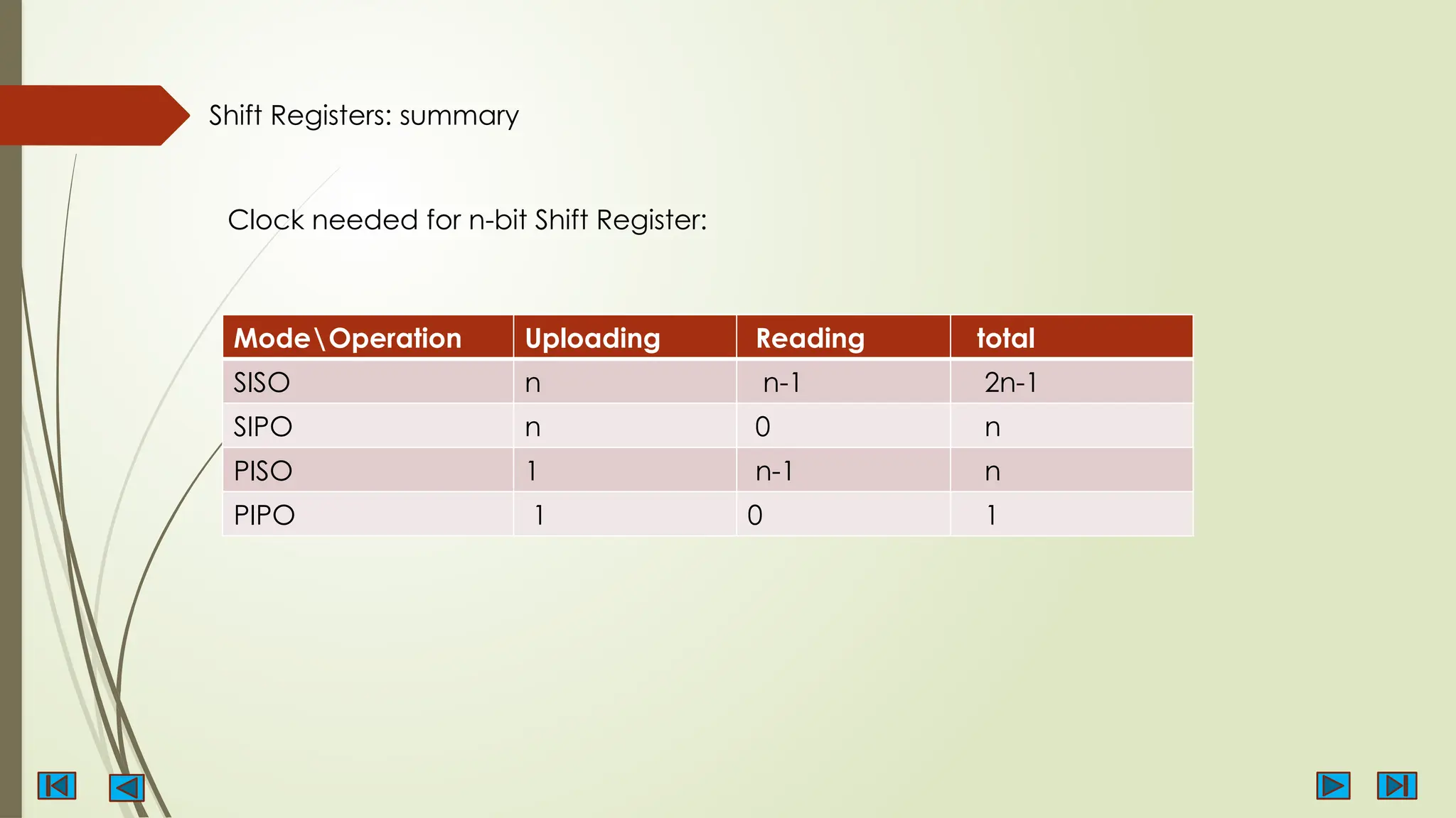 Shift Registers: summary
ModeOperation Uploading Reading total
SISO n n-1 2n-1
SIPO n 0 n
PISO 1 n-1 n
PIPO 1 0 1
Clock needed for n-bit Shift Register:
 