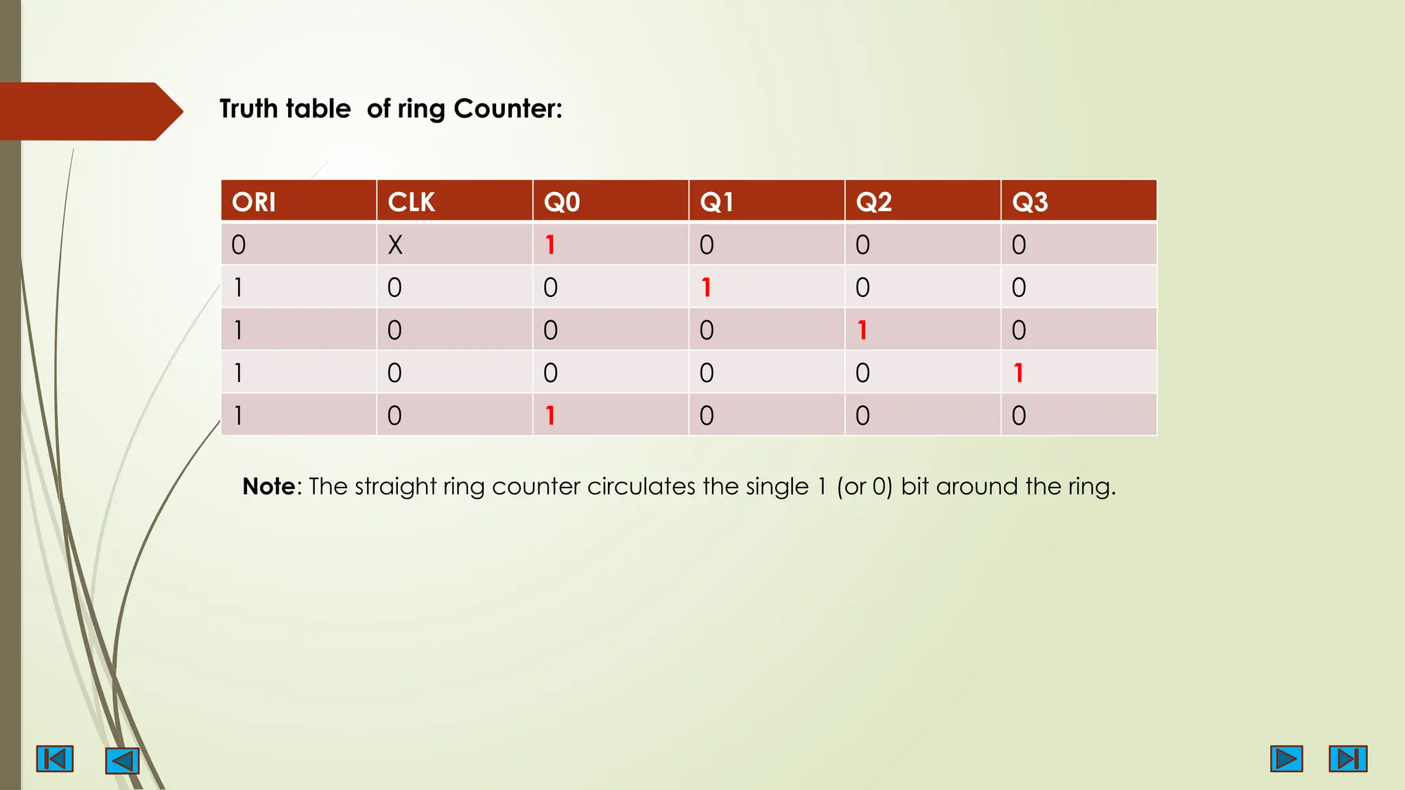 Truth table of ring Counter:
ORI CLK Q0 Q1 Q2 Q3
0 X 1 0 0 0
1 0 0 1 0 0
1 0 0 0 1 0
1 0 0 0 0 1
1 0 1 0 0 0
Note: The straight ring counter circulates the single 1 (or 0) bit around the ring.
 