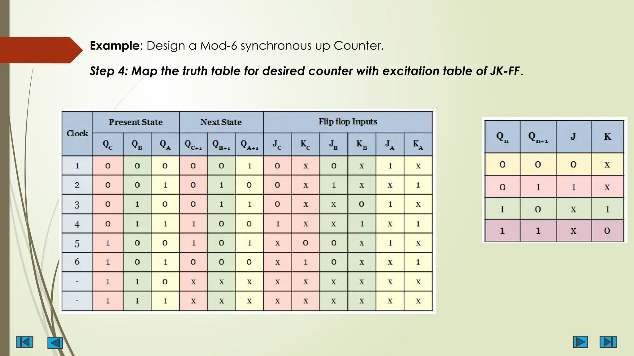 Example: Design a Mod-6 synchronous up Counter.
Step 4: Map the truth table for desired counter with excitation table of JK-FF.
 
