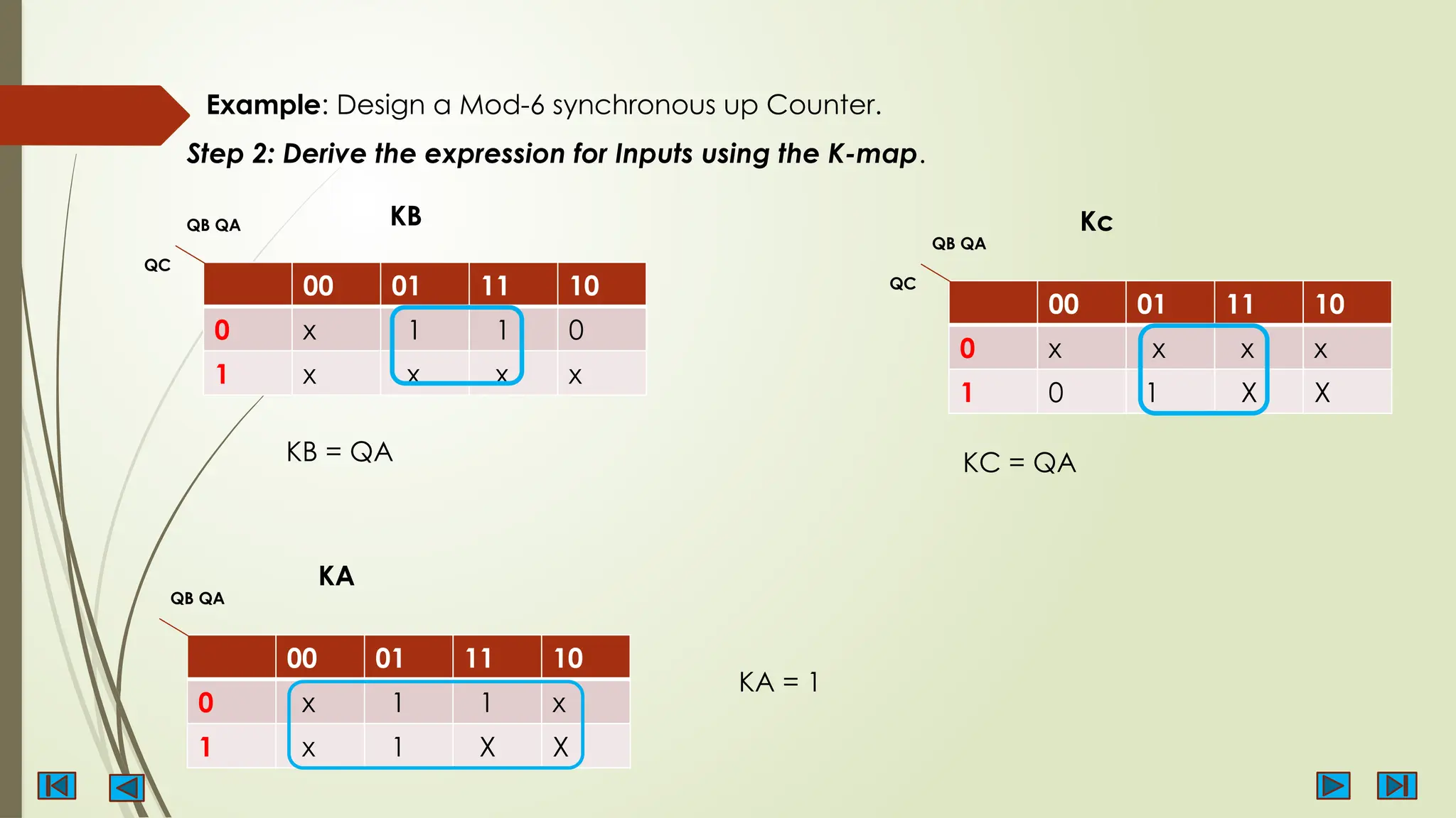 Example: Design a Mod-6 synchronous up Counter.
Step 2: Derive the expression for Inputs using the K-map.
00 01 11 10
0 x x x x
1 0 1 X X
QB QA
QC
Kc
00 01 11 10
0 x 1 1 x
1 x 1 X X
QB QA
KA
KC = QA
KA = 1
00 01 11 10
0 x 1 1 0
1 x x x x
QB QA
QC
KB
KB = QA
 
