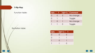 T-Flip-Flop
Function table:
Excitation table:
Q(t) T Q(t+1) Comment
0 0 0 No change
0 1 1 Toggle
1 0 1 No change
1 1 0 Toggle
Q(t) Q(t+1) T
0 0 0
0 1 1
1 0 1
1 1 0
 