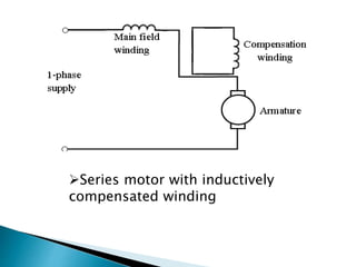 Series motor with inductively
compensated winding
 