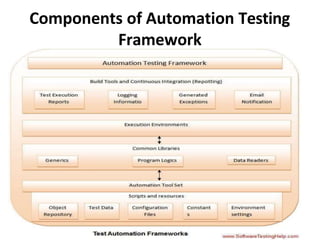 Components of Automation Testing
Framework
 
