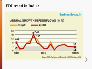 FDI Policy in India | PDF