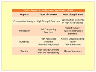 Table1: Properties and Areas of Application of HPC
Property Types of Concrete Areas of Application
Compressive Strength High Strength Concrete
Construction Elements
in High Rise Buildings
Workability
Self Compacting
Concrete
Precast Industry
Filigree Construction
Elements
Durability
High Resistance
Concrete
Chemical-Mechanical
Natural Draught Cooling
Tower
Tank Bund Areas
Density
High Density Concrete
with low Permeability
Marine Structures
 