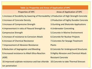 Table 1a: Properties and Areas of Application of HPC
Properties of HPC Areas of Application of HPC
1.Increase of Durability by lowering of Permeability
2.Increase of Concrete Density
3.Increase of Compressive Strength
4.Improvement in ratio of Flexural Strength to
Compressive Strength
5.Increase of resistance to Corrosion Attack
6.Increase of Chemical Resistance
7.Improvement of Abrasion Resistance
8.Reduction of Segregation and Bleeding
9.Increased resistance to Alkali-Silica-Reaction
(ASR)
10.Improved sulphate resistance and low chloride
ion penetration
1.Production of High Strength Concrete
2.Production of highly Durable Concrete
3.Guniting and Shotcrete Applications
4.Underwater Concreting
5.Concrete in Marine Environment
6.Concrete for Nuclear Projects
7.Concretes for Sewage Treatment
Plants
8.Concrete for Underground Structures
9.Highly Abrasion and Chemical Attack
Resistant Concrete
10.Concrete to take Thermal Stresses
 